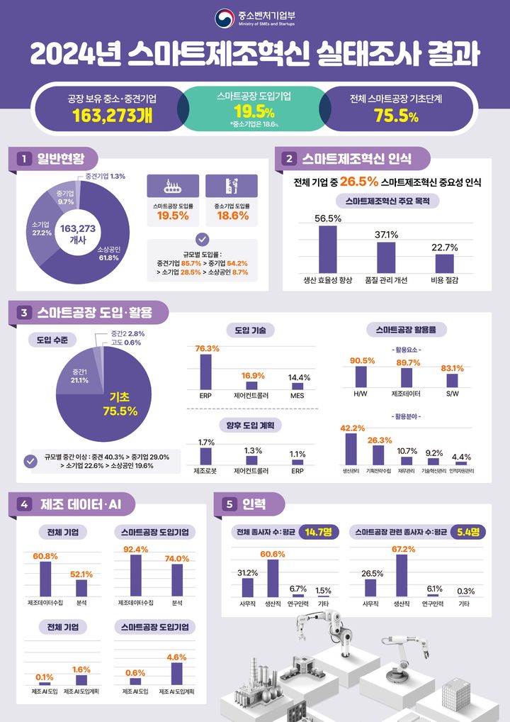 [서울=뉴시스] 2024년 스마트제조혁신실태조사 결과 (사진=중소벤처기업부 제공) 2025.04.28. photo@newsis.com *재판매 및 DB 금지
