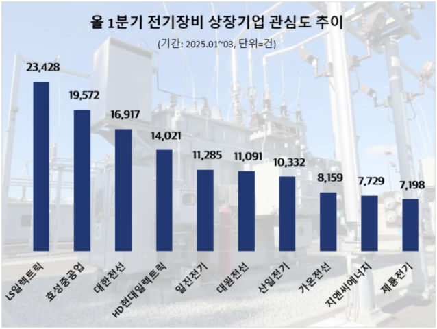 "AI 수혜주 LS일렉트릭, 전기장비기업 관심도 1위"