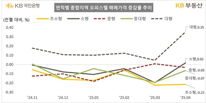 [서울=뉴시스] 28일 KB부동산 월간 오피스텔 통계 중 면적별 종합지역 오피스텔 매매가격 증감률 추이를 보면 대형 평형의 증가세가 가장 큰 것으로 나타났다. 2025.04.28. (자료=KB부동산 제공) photo@newsis.com *재판매 및 DB 금지