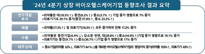 [서울=뉴시스] 2024년 4분기 및 연간 상장 바이오헬스케어기업 동향조사 결과 요약 (사진=한국바이오협회 제공) 2025.04.28. photo@newsis.com *재판매 및 DB 금지