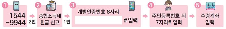 ARS를 활용한 종합소득세 환급 절차 *재판매 및 DB 금지