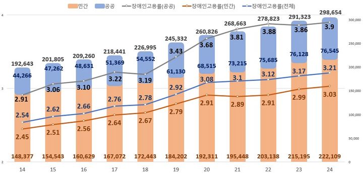 [서울=뉴시스] 고용노동부가 28일 발표한 2024년 장애인 의무고용현황. 2025.04.28. (자료=고용노동부 제공) *재판매 및 DB 금지