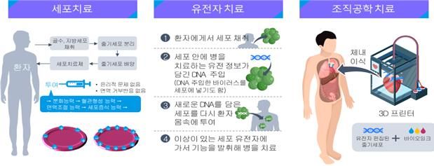 [세종=뉴시스] 첨단재생의료(사진=보건복지부) *재판매 및 DB 금지