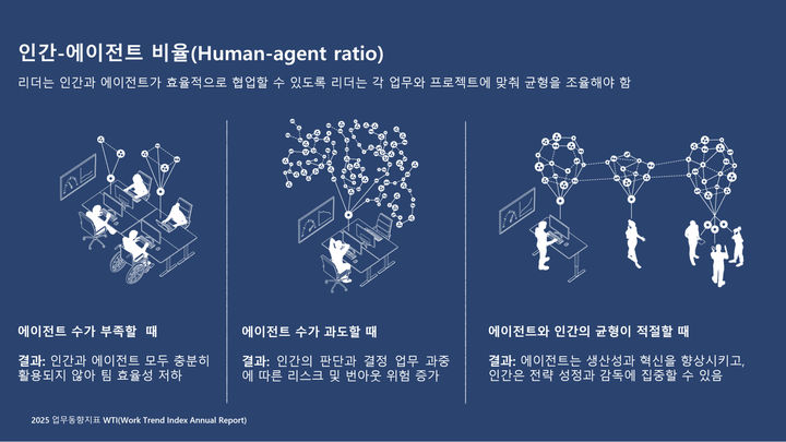 [서울=뉴시스] 마이크로소프트가 연례 보고서 '2025 업무동향지표'를 발표, AI가 재편하는 업무 환경과 프론티어 기업의 등장을 조명하며 AI 시대의 변화에 대응할 로드맵을 제시했다. (사진=마이크로소프트 제공) *재판매 및 DB 금지
