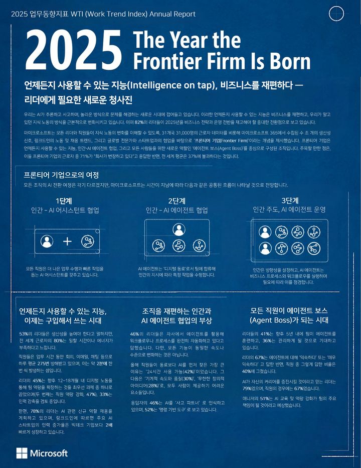 [서울=뉴시스] 마이크로소프트가 연례 보고서 '2025 업무동향지표'를 발표, AI가 재편하는 업무 환경과 프론티어 기업의 등장을 조명하며 AI 시대의 변화에 대응할 로드맵을 제시했다. (사진=마이크로소프트 제공) *재판매 및 DB 금지