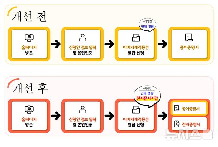 [서울=뉴시스] 대법원은 다음 달 2일부터 전자증명서 발급서비스 범위를 '이미지 제적 등본'까지 확대해 시행할 예정이라고 28일 밝혔다. 2025.04.28. (사진 = 대법원 제공) photo@newsis.com