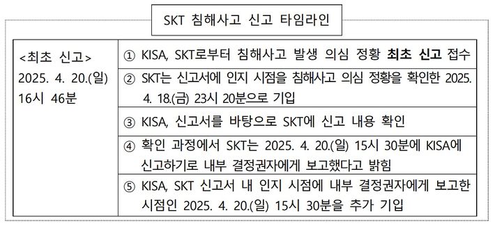 SKT 침해사고 신고 타임라인 (사진=KISA 제공) *재판매 및 DB 금지