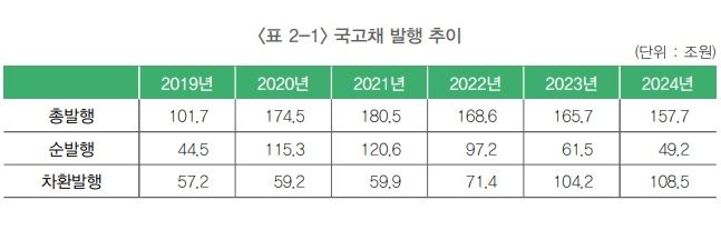 연도별 국고채 발행 추이(출처 : 국채2024) *재판매 및 DB 금지