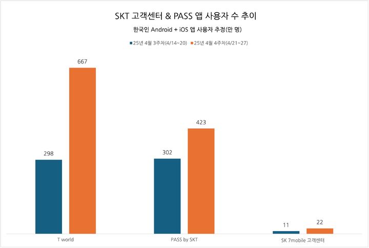 앱/리테일 분석 서비스 와이즈앱·리테일은 SK텔레콤 관련 앱의 사용자 수를 조사해 28일 발표했다. (사진=와이즈앱·리테일 제공) *재판매 및 DB 금지