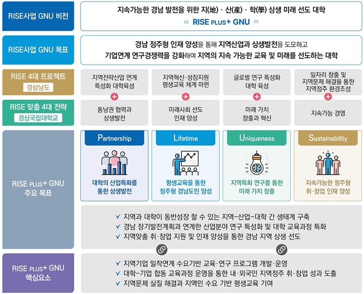 [진주=뉴시스]경상국립대 라이즈사업 요약.(사진=경상국립대 제공).2025.04.29.photo@newsis.com *재판매 및 DB 금지