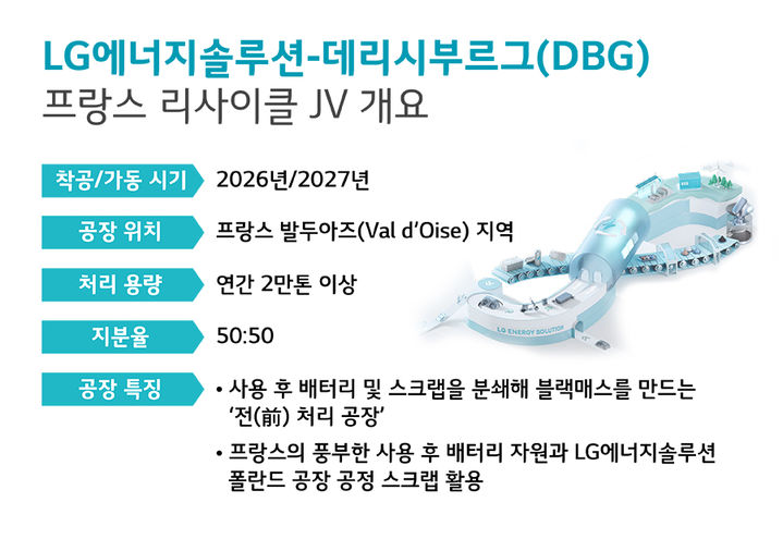 [서울=뉴시스] LG에너지솔루션-DBG 프랑스 리사이클 JV 개요. (사진=LG에너지솔루션 제공) 2025.4.29. photo@newsis.com *재판매 및 DB 금지