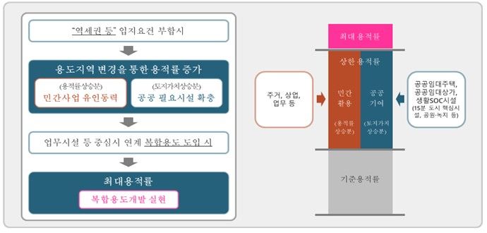 [부산=뉴시스] 부산시는 주거지역에서 상업지역으로 용도지역 변경을 할 경우 용적률을 높여주는 등 '부산형 역세권 활성화 사업'을 추진한다. (사진=부산시 제공) 2025.04.29. photo@newsis.com *재판매 및 DB 금지