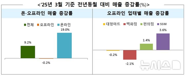 [세종=뉴시스]산업통상자원부는 지난 3월 주요 유통업체 매출이 전년대비 9.2% 증가한 15조9000억원을 기록했다고 25일 밝혔다. 오프라인 매출은 전년대비 0.2% 줄었고 온라인 매출은 19.0% 증가한 것으로 집계됐다.(사진=산업부 자료 캡쳐)