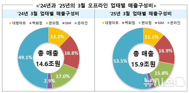 [세종=뉴시스]산업통상자원부는 지난 3월 주요 유통업체 매출이 전년대비 9.2% 증가한 15조9000억원을 기록했다고 25일 밝혔다. 오프라인 매출은 전년대비 0.2% 줄었고 온라인 매출은 19.0% 증가한 것으로 집계됐다.(사진=산업부 자료 캡쳐)