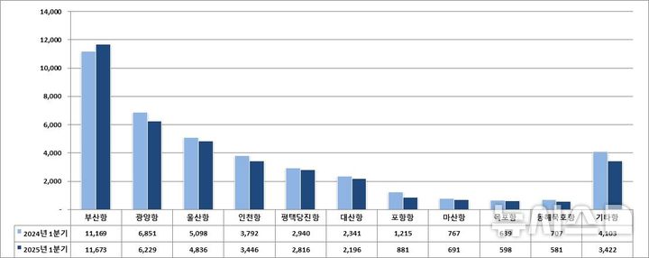 [서울=뉴시스] 주요 무역항별 물동량(2025년 1분기).
