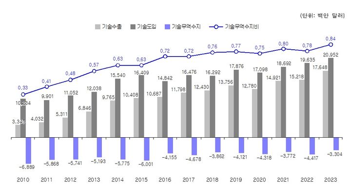 2010~2023년 우리나라의 기술무역 추이. (사진=과기정통부 제공) *재판매 및 DB 금지