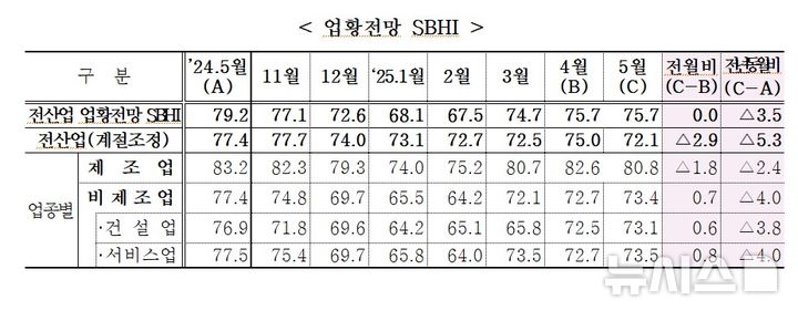 [서울=뉴시스] 중소기업중앙회 업황전망 SBHI. (사진= 중소기업중앙회 제공)