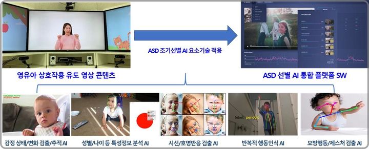 [대전=뉴시스] ASD 선별을 위한 사회적 상호작용 유도 및 인지 AI 기술 요약도.(사진=ETRI 제공) *재판매 및 DB 금지