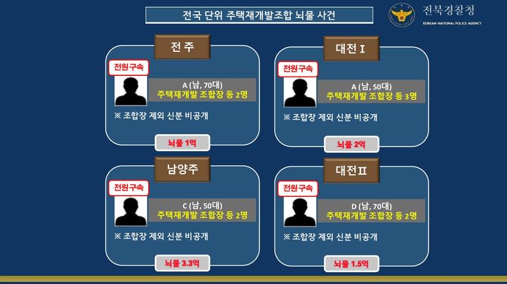 [전주=뉴시스] 29일 전북경찰청이 발표한 전국 단위 주택 재개발 조합 뇌물 사건에 연루된 조합 명단. (사진=전북경찰청 제공) 2025.04.29. photo@newsis.com *재판매 및 DB 금지