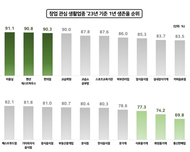 2023년 창업 관심 생활업종 1년 생존율.(사진 : 국세청 제공) 2025.4.29. *재판매 및 DB 금지