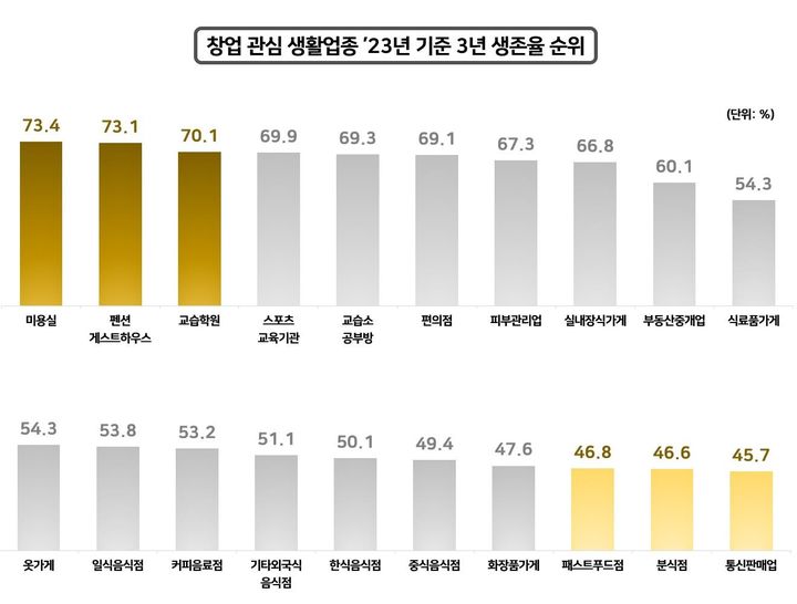 2023년 창업 관심 생활업종 3년 생존율 *재판매 및 DB 금지