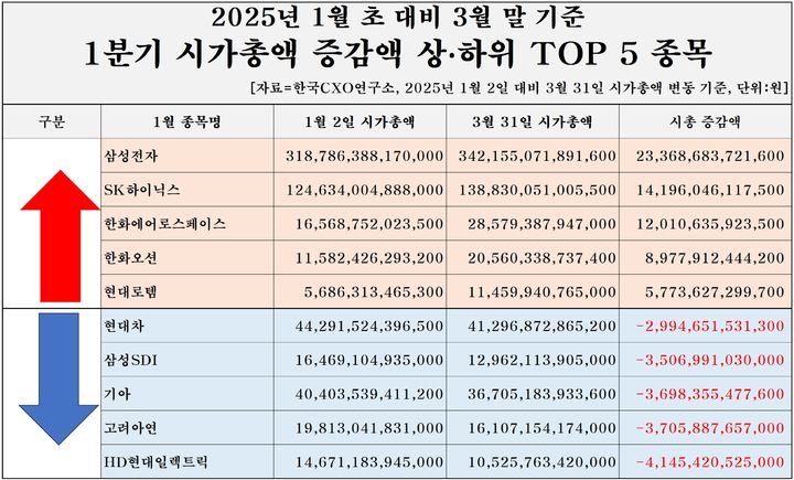 올 1분기 상장사 시총 70조 증가…삼성전자 23조↑