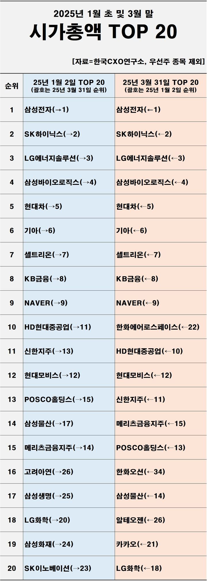 올 1분기 상장사 시총 70조 증가…삼성전자 23조↑