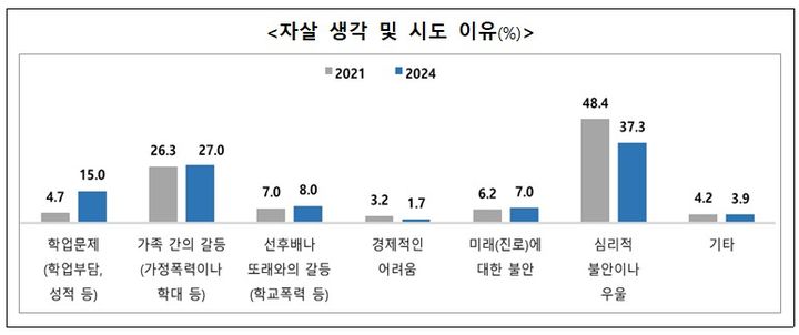 [서울=뉴시스] 여성가족부 2024년 위기청소년 지원기관 이용자 생활실태조사. 2025.04.29. (자료=여성가족부 제공) *재판매 및 DB 금지
