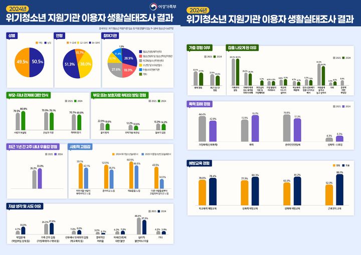 [서울=뉴시스] 여성가족부 2024년 위기청소년 지원기관 이용자 생활실태조사 결과. 2025.04.29. (자료=여성가족부 제공) *재판매 및 DB 금지