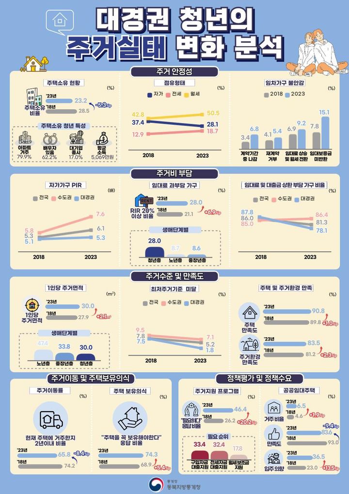 [대구=뉴시스]대경권 청년 주거실태 변화 분석. (그래픽 = 동북지방통계청 제공) 2025.04.29. photo@newsis.com *재판매 및 DB 금지