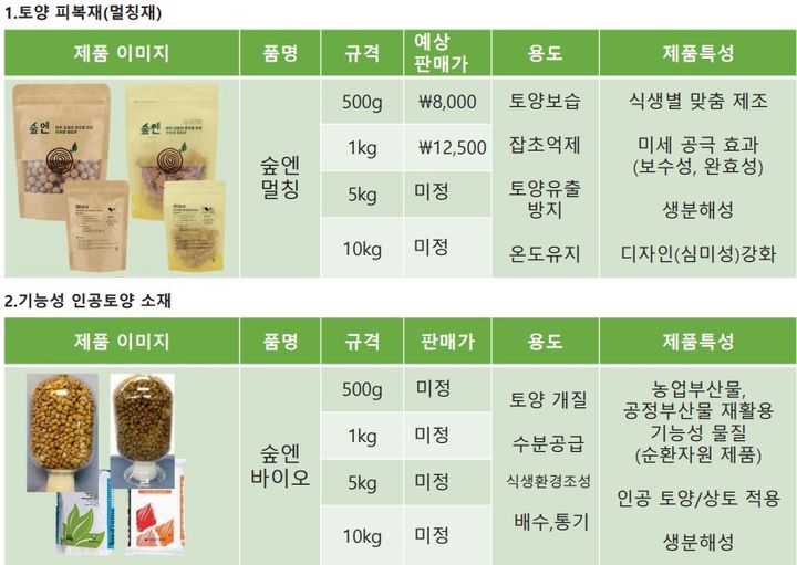 [세종=뉴시스] 농촌진흥청은 본원이 지원한 스타트업이 감귤부산물을 활용한 친환경 제품 생산 기술로 규제샌드박스 규제특례를 통과했다고 29일 밝혔다. 사진은 비유의 감귤 가공과정에서 발생하는 부산물을 활용한 친환경 소재 제조 기술 관련 자료. (자료=농진청 제공) 2025.04.29. photo@newsis.com *재판매 및 DB 금지