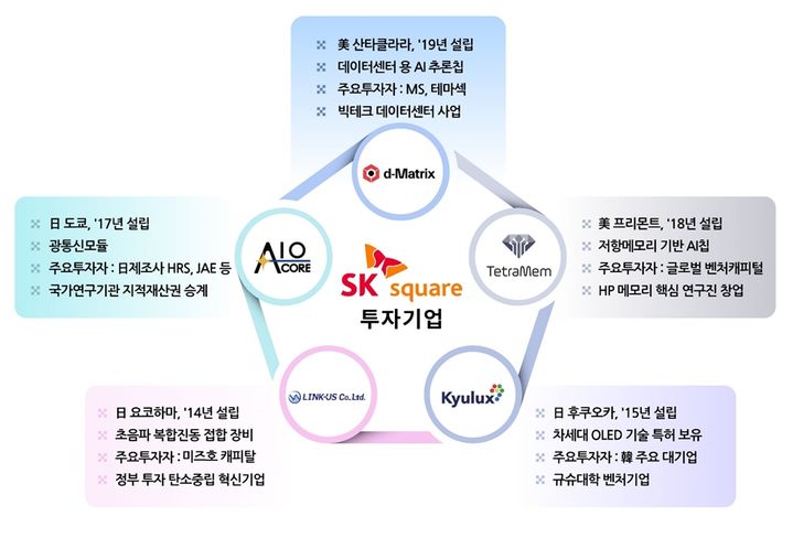 SK스퀘어, 美·日 AI·반도체 기업 5곳 투자