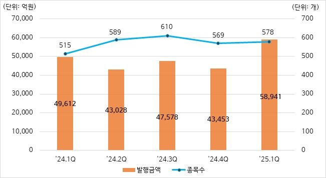 1분기 DLS 발행액 5조8941억…전년비 19%↑
