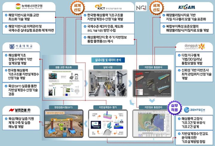 해상풍력 지반조사 기술개발 기관별 역할도. (사진=전남도 제공) *재판매 및 DB 금지