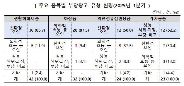 [서울=뉴시스] 한국소비자원(소비자원)이 올해 1분기 주요 오픈마켓 7개사와 커뮤니티 등에서의 표시·광고를 모니터링한 결과, 총 168건의 위반사항을 적발했다고 30일 밝혔다. (자료=소비자원 제공) *재판매 및 DB 금지