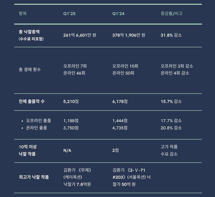 2025년 1분기 국내 경매 결과. 표= 한국미술품감정연구센터 기업부설연구소 카이(KAAAI)제공. *재판매 및 DB 금지