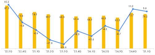 [청주=뉴시스] 최근 3년 충북 분기별 수출 동향. photo@newsis.com *재판매 및 DB 금지