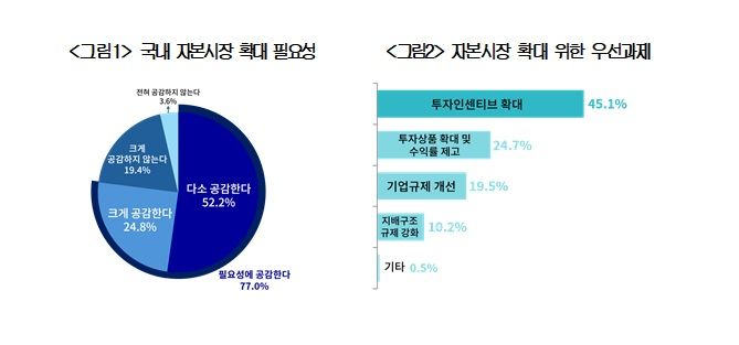 국내 기업들 '돈맥경화' 우려…"자본시장 확대해야"