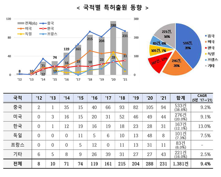 3D 프린팅 건설기술 특허 출원 동향. 자료 특허청 *재판매 및 DB 금지