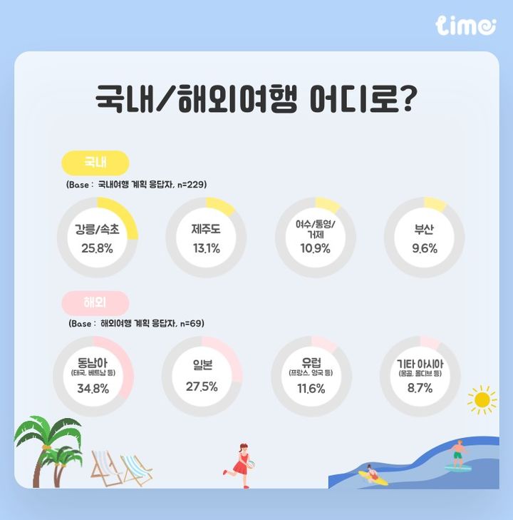 [서울=뉴시스] 라임(Lime)이 지난 25일 발표한 '5월 황금연휴 계획' 설문 조사 결과. (출처=라임) 2025.04.29. photo@newsis.com *재판매 및 DB 금지