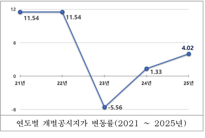 [서울=뉴시스] 연도별 개별공시지가 변동률. 2025.04.29. (도표=서울시 제공) *재판매 및 DB 금지