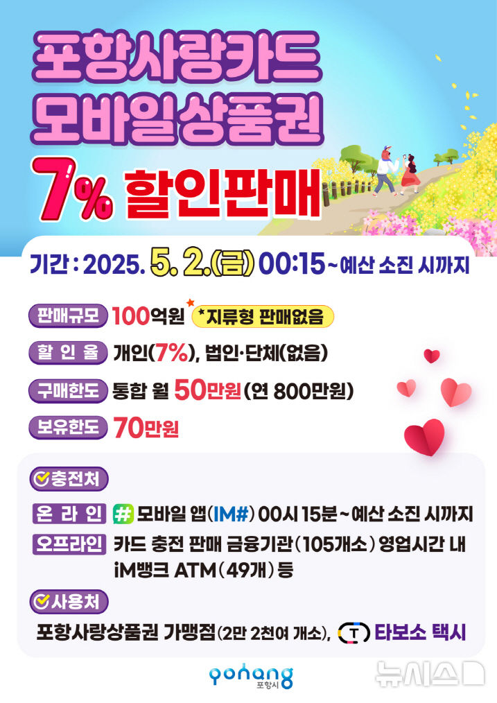 [포항=뉴시스] 송종욱 기자 = 포항시가 다음 달 2일부터 포항사랑카드 100억원 규모로 7% 할인, 판매한다. 사진은 5월 카드형·모바일 포항사랑상품권 할인 행사 홍보물. (사진=포항시 제공) 2025.04.29. photo@newsis.com