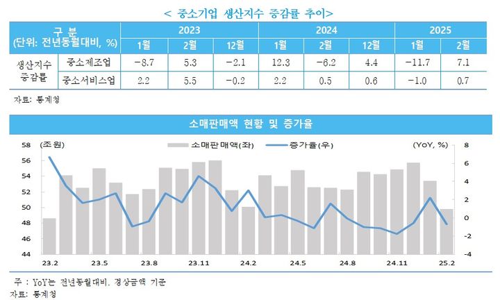 [서울=뉴시스] 중소기업 생산지수 증감률 추이(위쪽) 및 소매판매액 현황 및 증가율 (아래쪽) (사진=중소벤처기업연구원 제공) 2025.04.29. photo@newsis.com *재판매 및 DB 금지