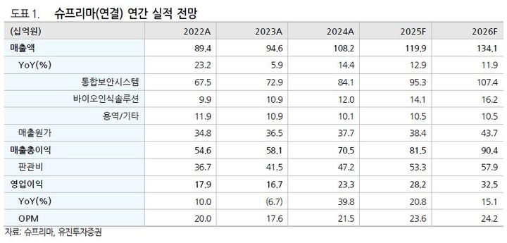 유진證 "슈프리마, 1분기 비수기에도 큰 폭 성장 기록"