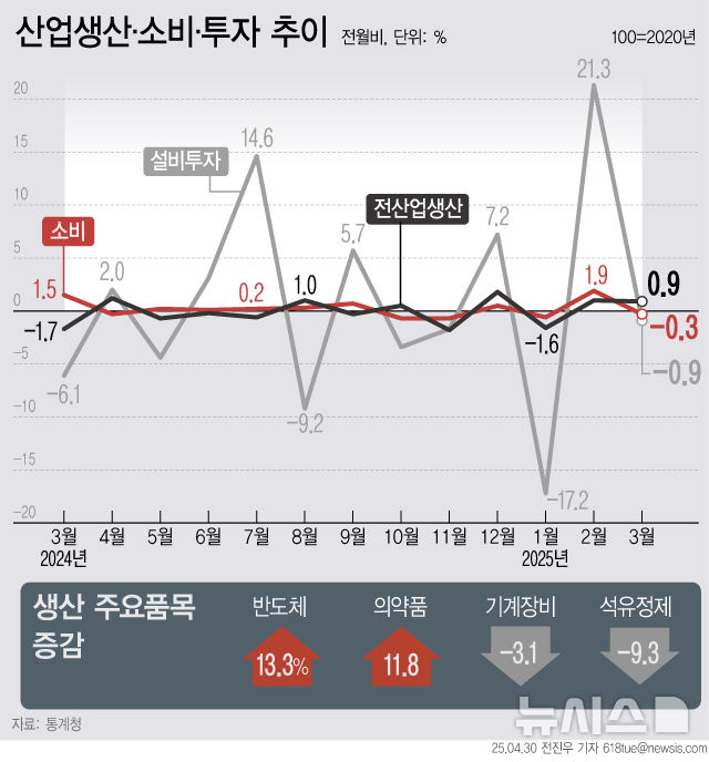 [서울=뉴시스] 30일 통계청에 따르면 3월 전(全)산업 생산이 전월 대비 0.9% 증가하며 두 달 연속 플러스를 기록했다. 하지만 소비와 투자는 모두 마이너스(-)로 전환하며 상승세를 이어가지 못했다. (그래픽=전진우 기자) 618tue@newsis.com