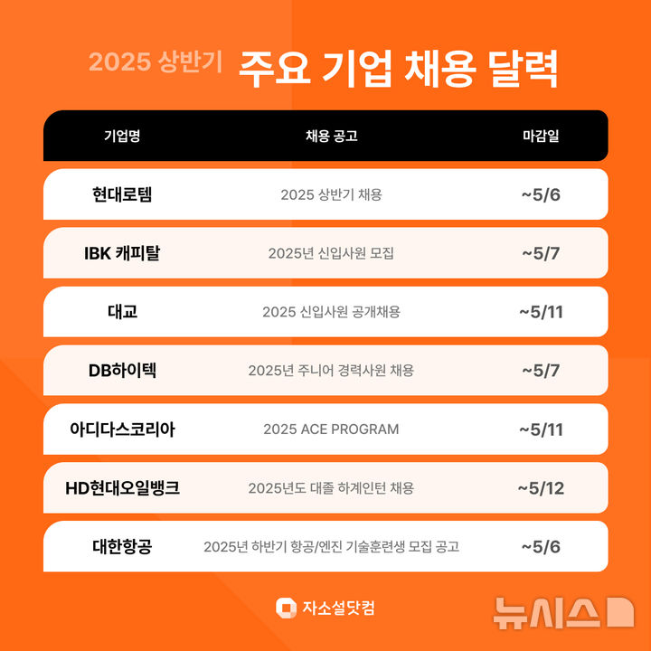 [서울=뉴시스] 상반기 주요 기업 공채. (사진= 리멤버앤컴퍼니 제공)&nbsp;&nbsp;&nbsp;&nbsp;&nbsp;&nbsp;&nbsp;&nbsp;&nbsp;&nbsp;&nbsp; 