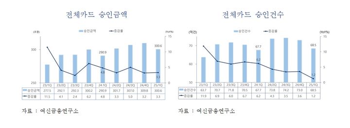 [서울=뉴시스] 전체카드 승인금액과 건수 추이. (사진=여신금융협회 제공) 2025.04.30. photo@newsis.com *재판매 및 DB 금지