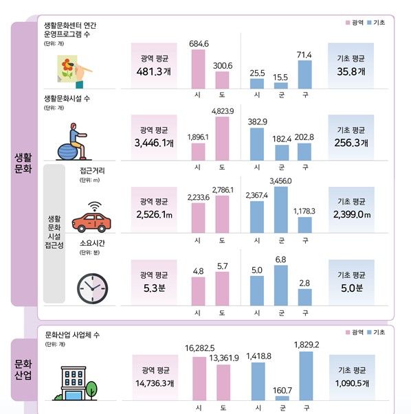 2023년 기준 지역문화실태조사 결과. (문화체육관광부 제공) *재판매 및 DB 금지