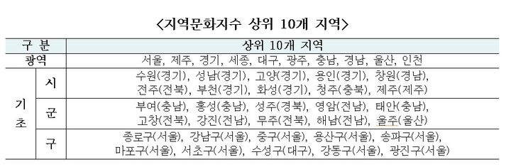 지역문화지수 상위 10개 지역. (문화체육관광부 제공) *재판매 및 DB 금지