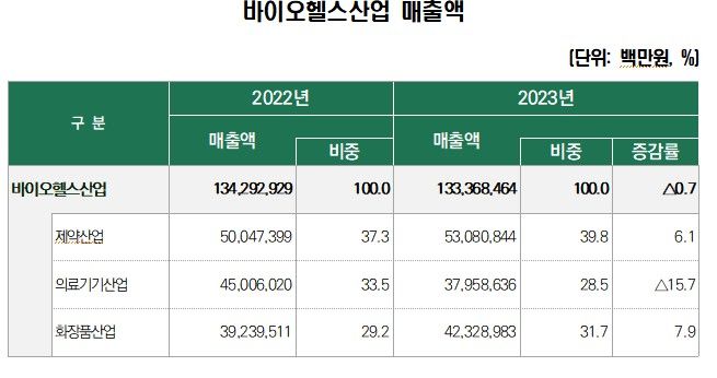 [서울=뉴시스]바이오헬스산업 매출액 (자료=한국보건산업진흥원) 2025. 4. 30. *재판매 및 DB 금지